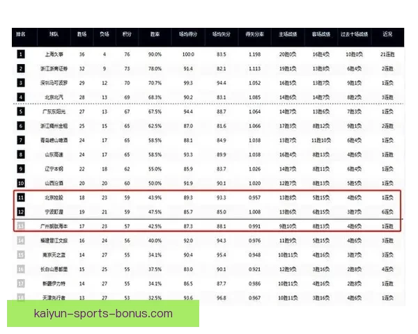 CBA最新排名：广东深圳稳居前四 七至十一名竞争激烈 五队争夺北控12强席位